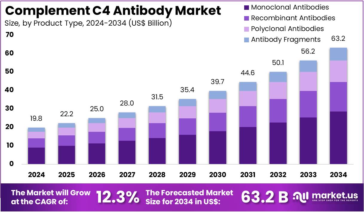 Complement C4 Antibody Market Size, Share | CAGR Of 12.3%