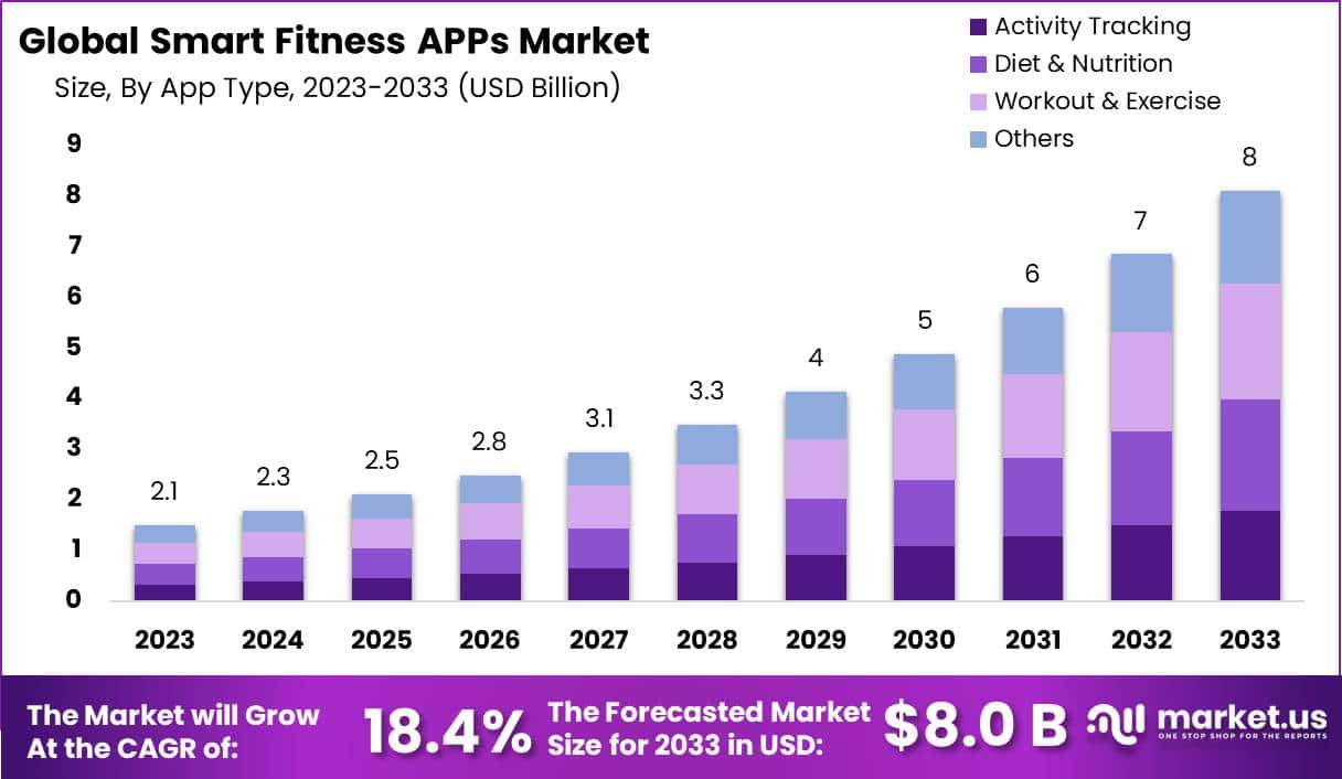 Smart Fitness APPs Market Size, Share | CAGR of 18.4%