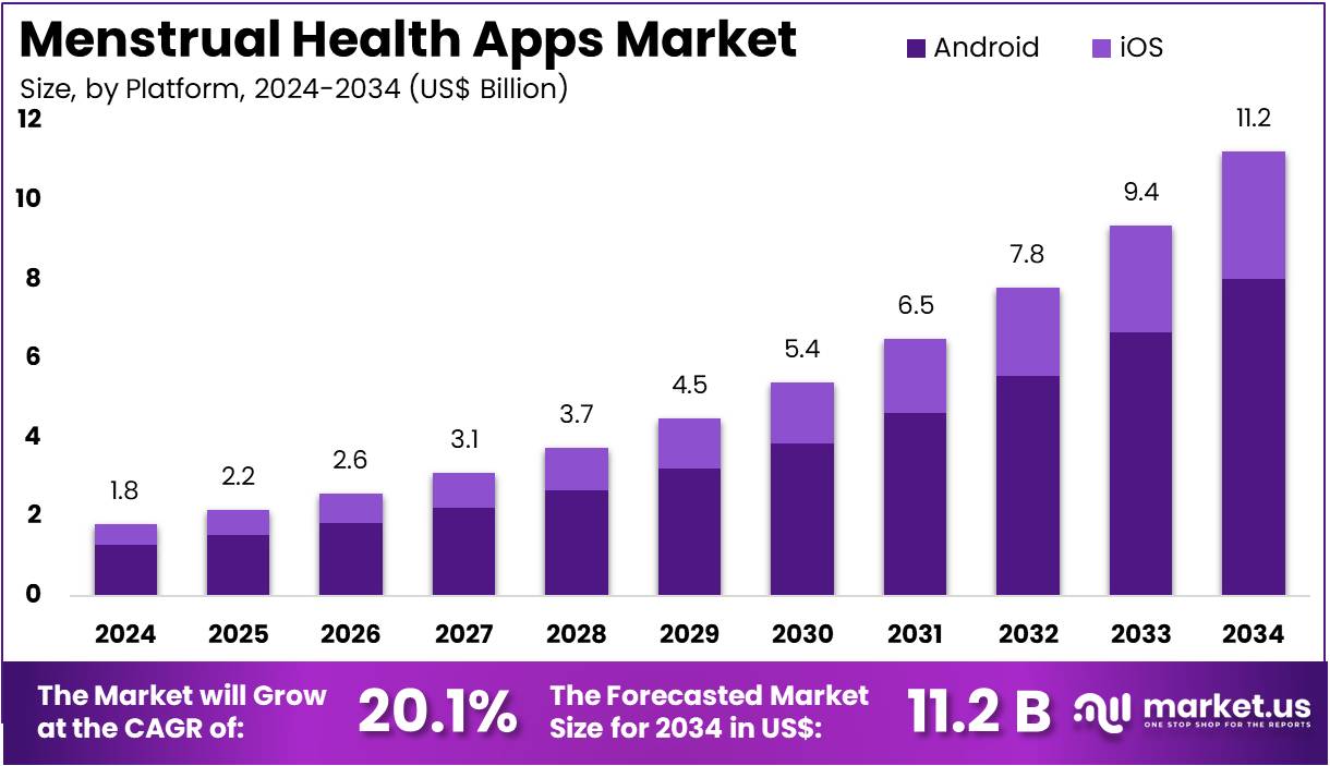 Menstrual Health Apps Market Size, Share | CAGR Of 20.1%