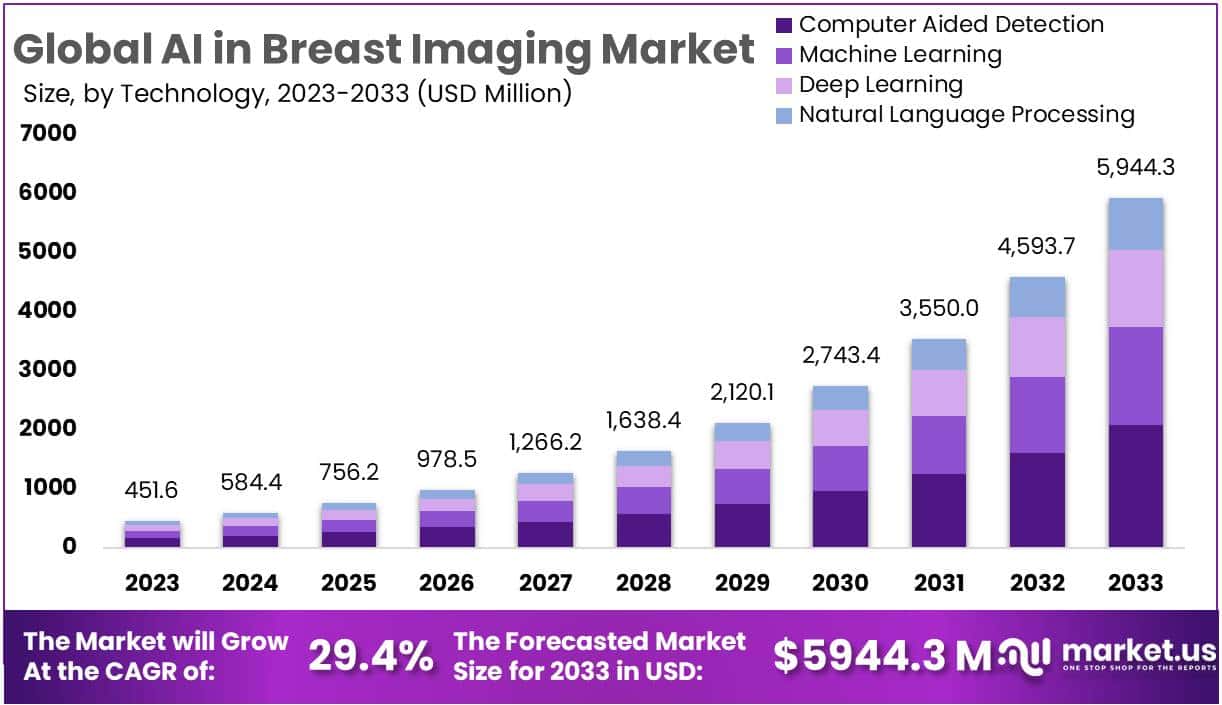AI In Breast Imaging Market Size, Growth | CAGR Of 29.4%