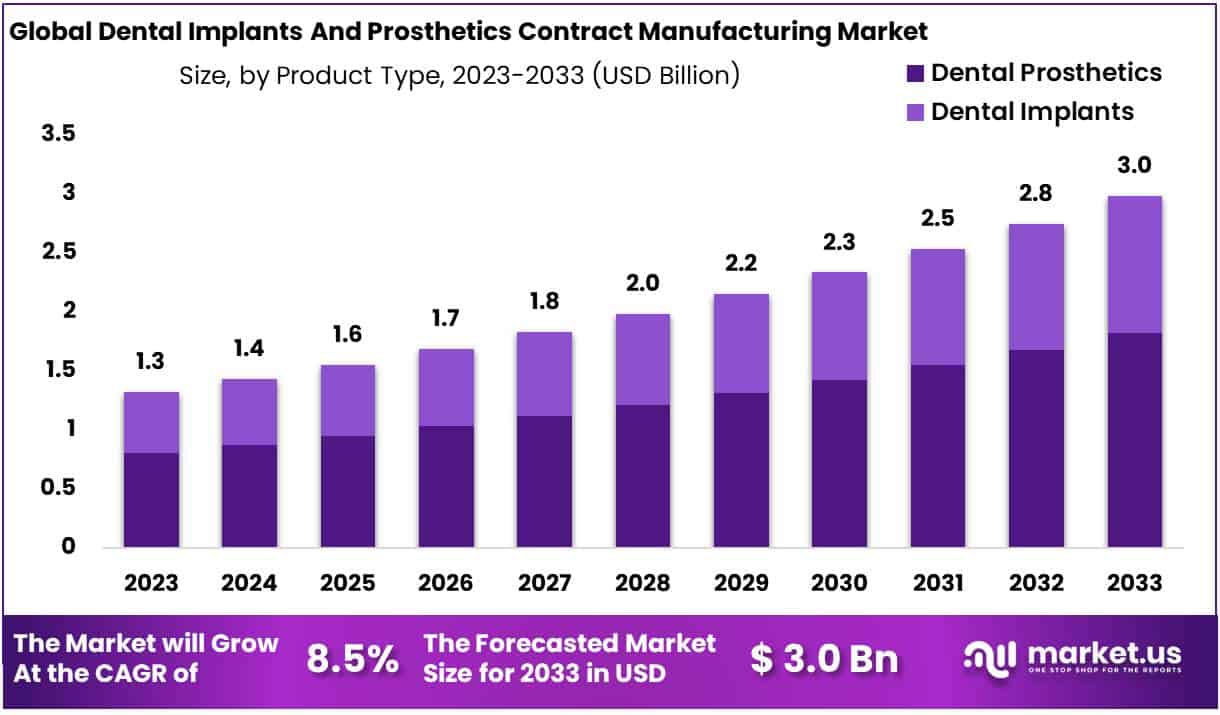 Dental Implant and Prosthetic Contract Manufacturing Market Size
