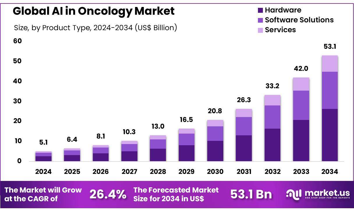 Artificial Intelligence In Oncology Market Size | CAGR of 26.4%