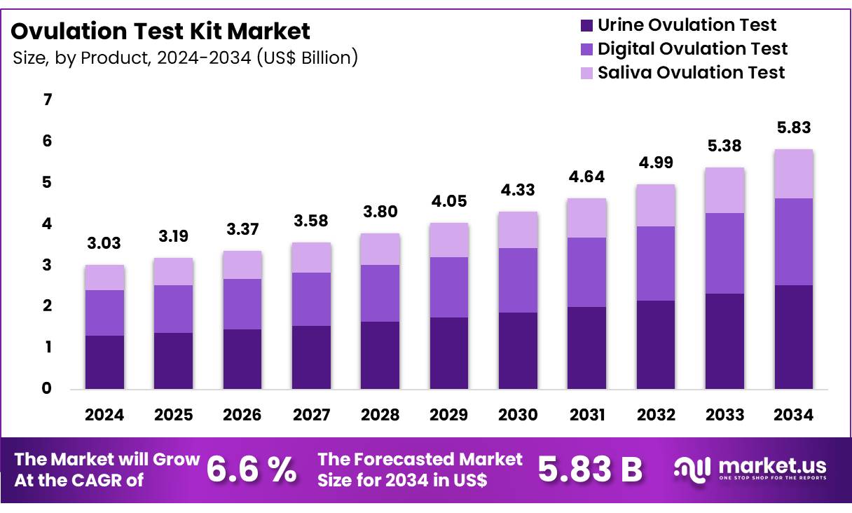 Ovulation Testing Kits Market Size Growth Analysis | CAGR of 6.6%