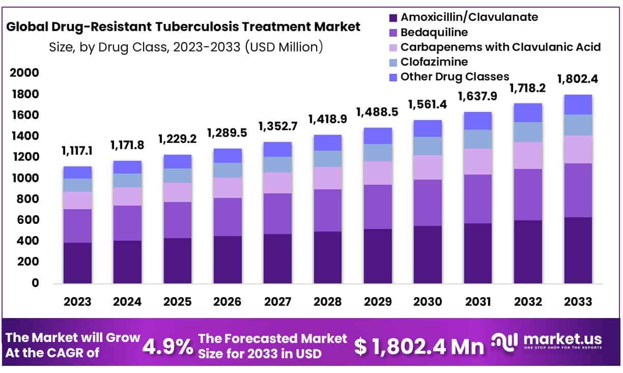 Drug-Resistant Tuberculosis Treatment Market | CAGR of 4.9%