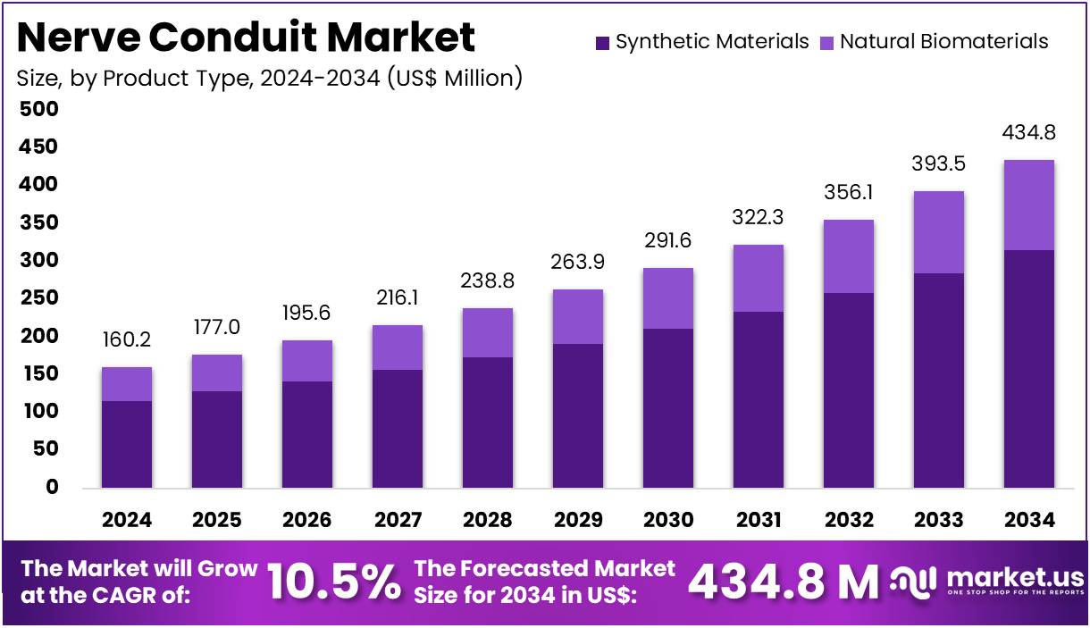 Nerve Conduit Market Size, Share | CAGR Of 10.5%
