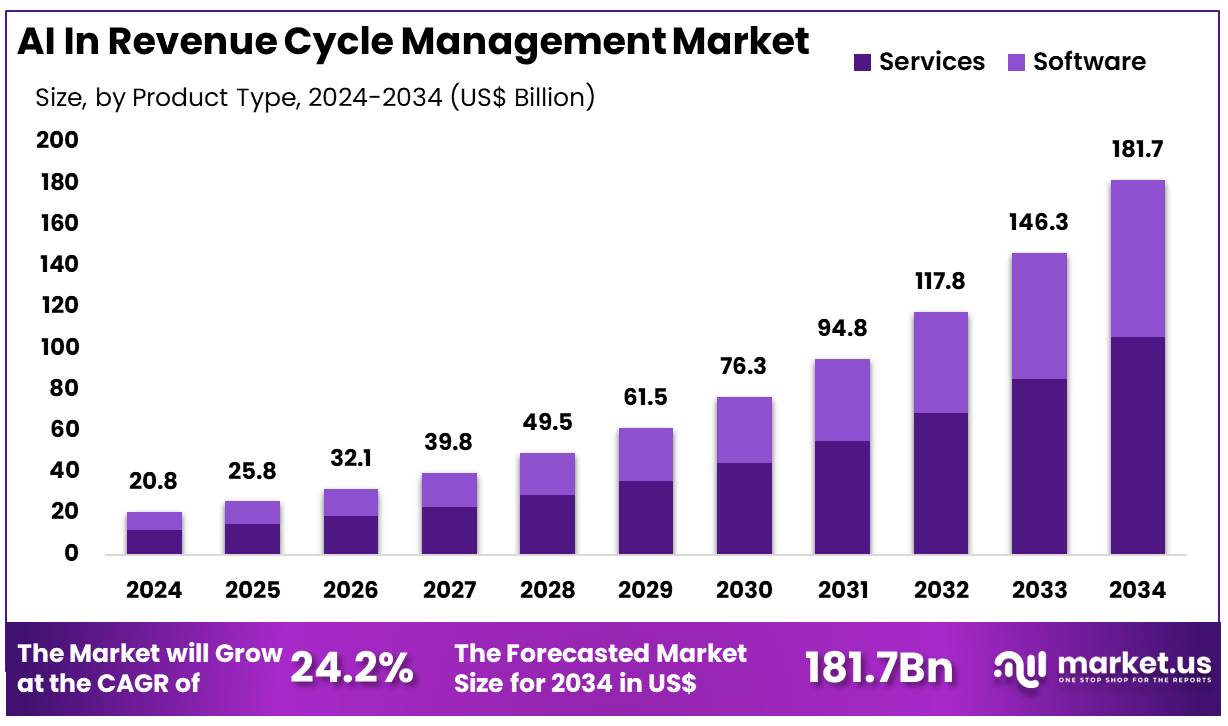 AI In Revenue Cycle Management Market Growth | CAGR of 24.2%
