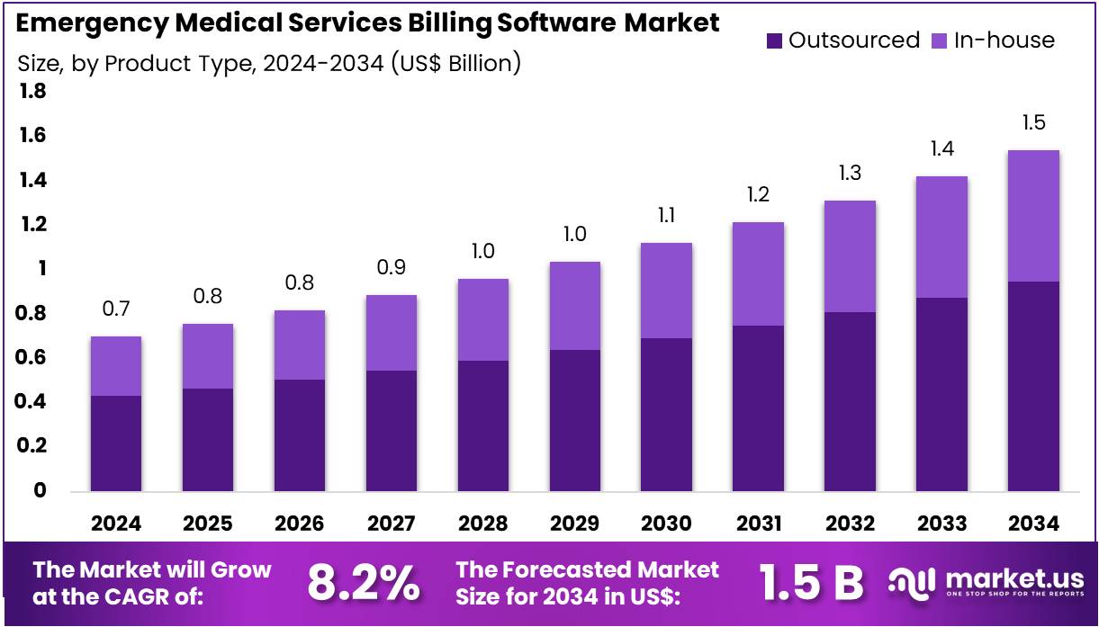 Emergency Medical Services Billing Software Market Size, Share