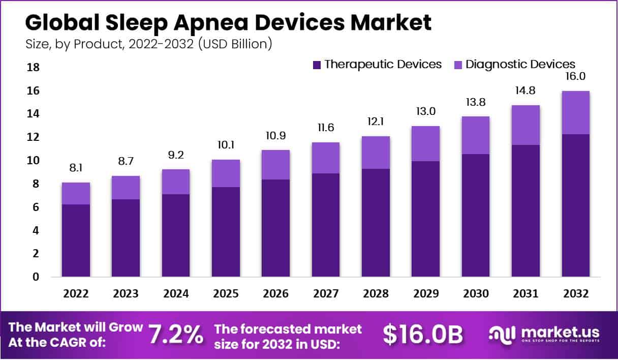 Sleep Apnea Devices Market Size, Share | CAGR of 7.2%