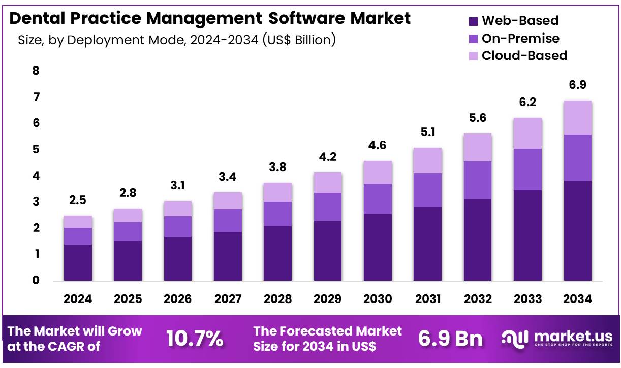 Dental Practice Management Software Market Size | CAGR 10.7%