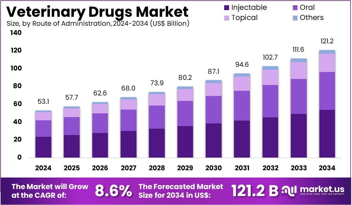 Veterinary Drugs Market Size, Share | Growth CAGR Of 8.6%