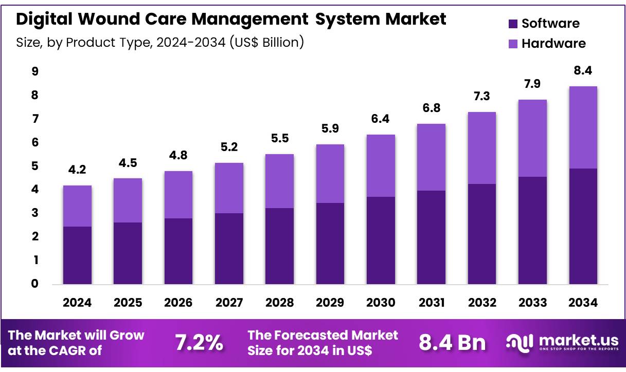 Digital Wound Care Management System Market Size|CAGR 7.2%