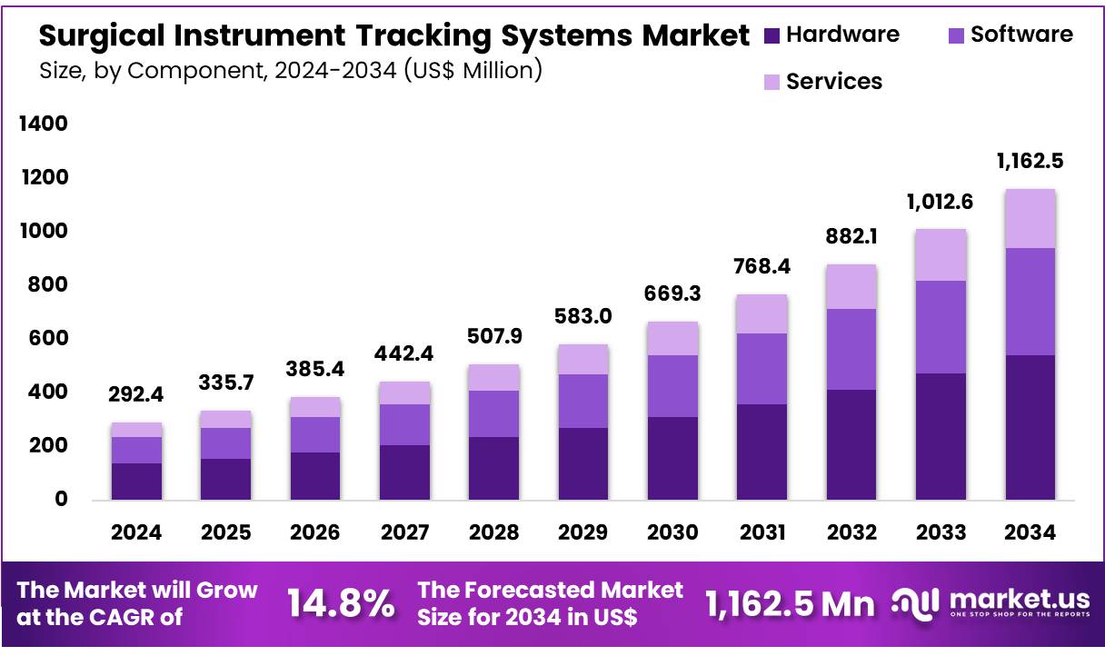 Surgical Instrument Tracking Systems Market Growth | CAGR of 14.8%