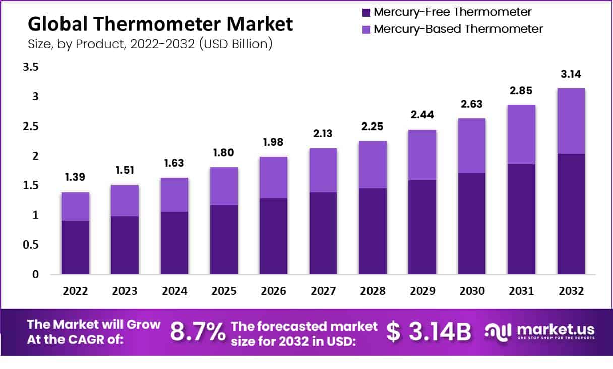 Thermometer Market Size, Share, Trends | CAGR of 8.7%