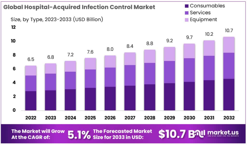 Hospital Acquired Infection Control Market | CAGR of 5.1%