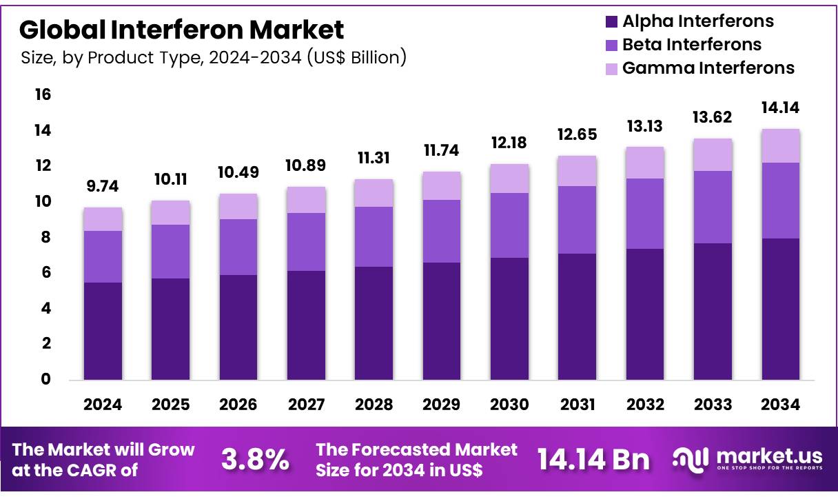 Interferon Market Size, Share, Growth analysis | CAGR of 3.8%