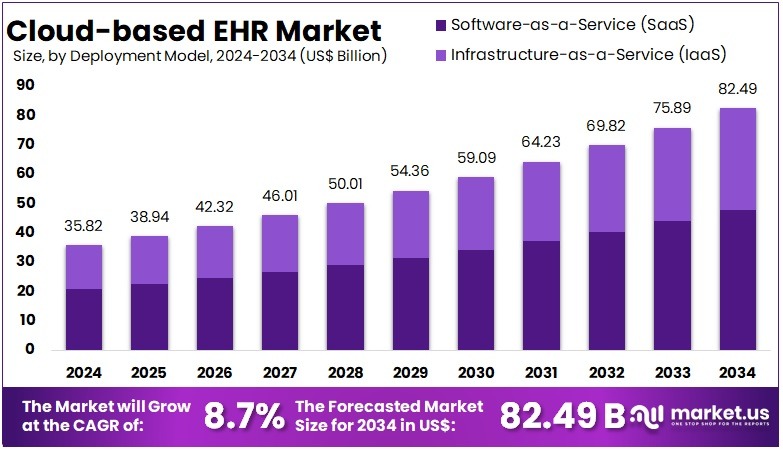 Cloud-based EHR Market Size, Share, Growth | CAGR Of 8.7%