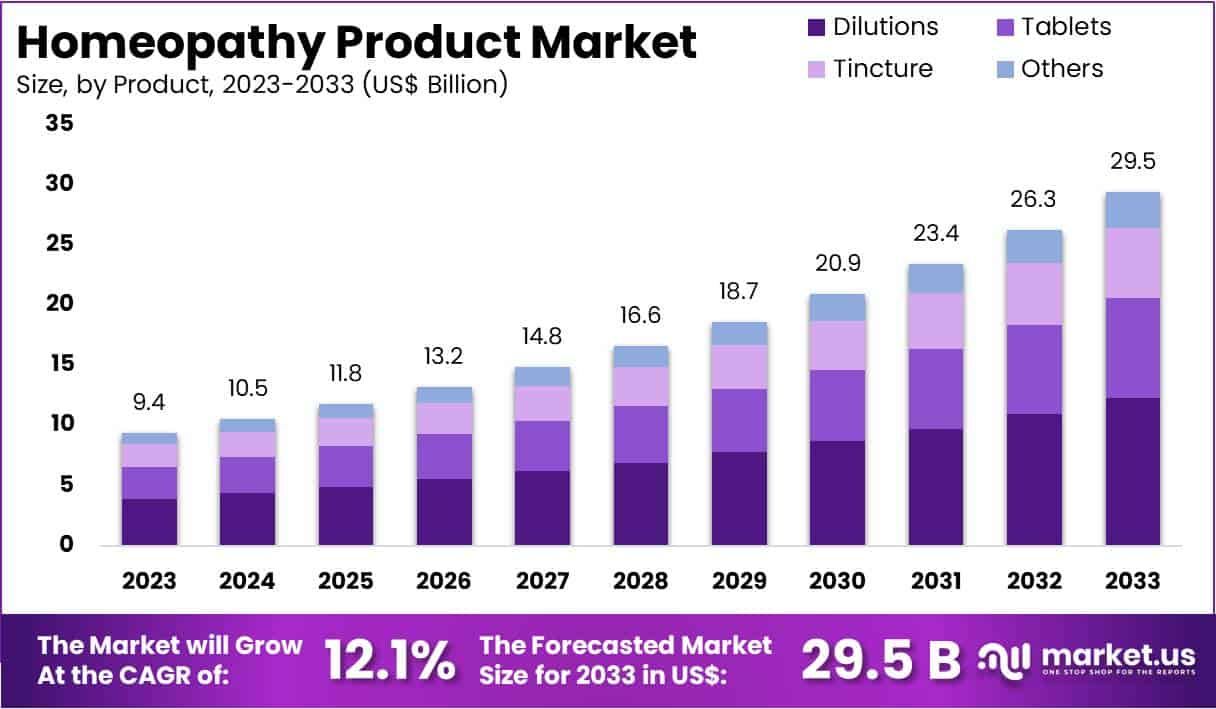 Homeopathy Product Market Size | CAGR Of 12.1%