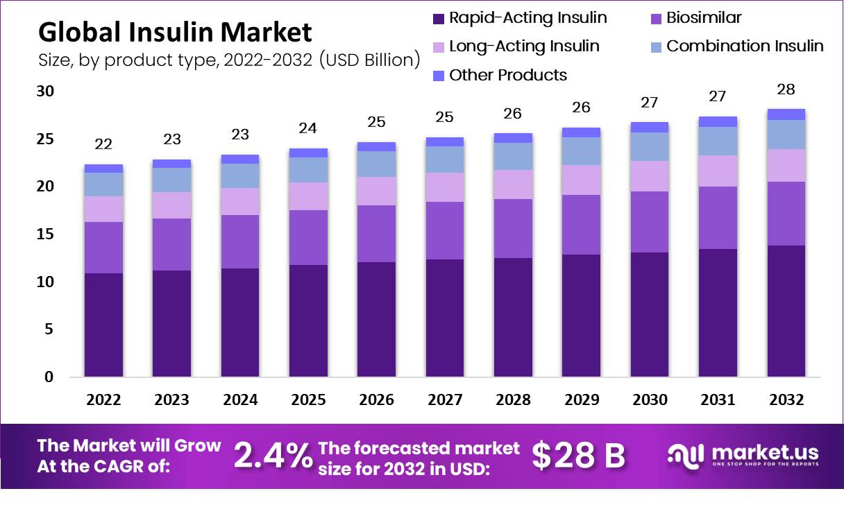 Insulin Market Size, Share, Growth | CAGR of 2.4%