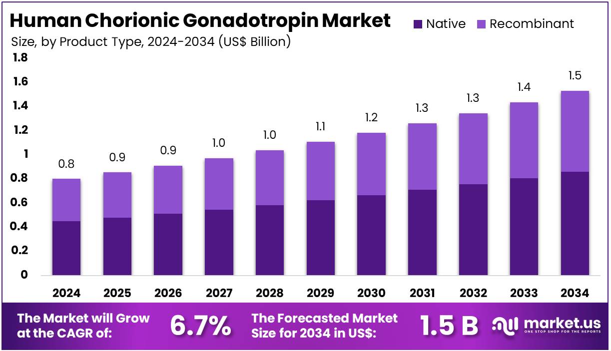 Human Chorionic Gonadotropin Market Size | CAGR Of 6.7%