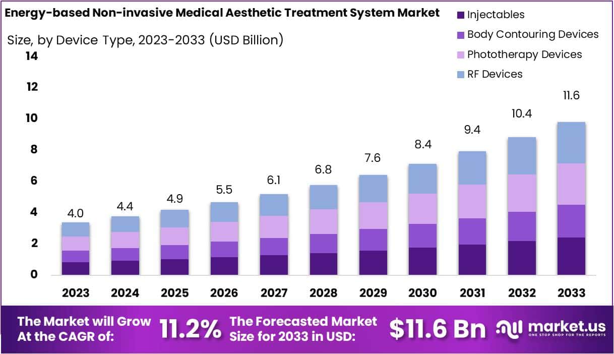 Energy-based Non-invasive Medical Aesthetic Treatment System Market