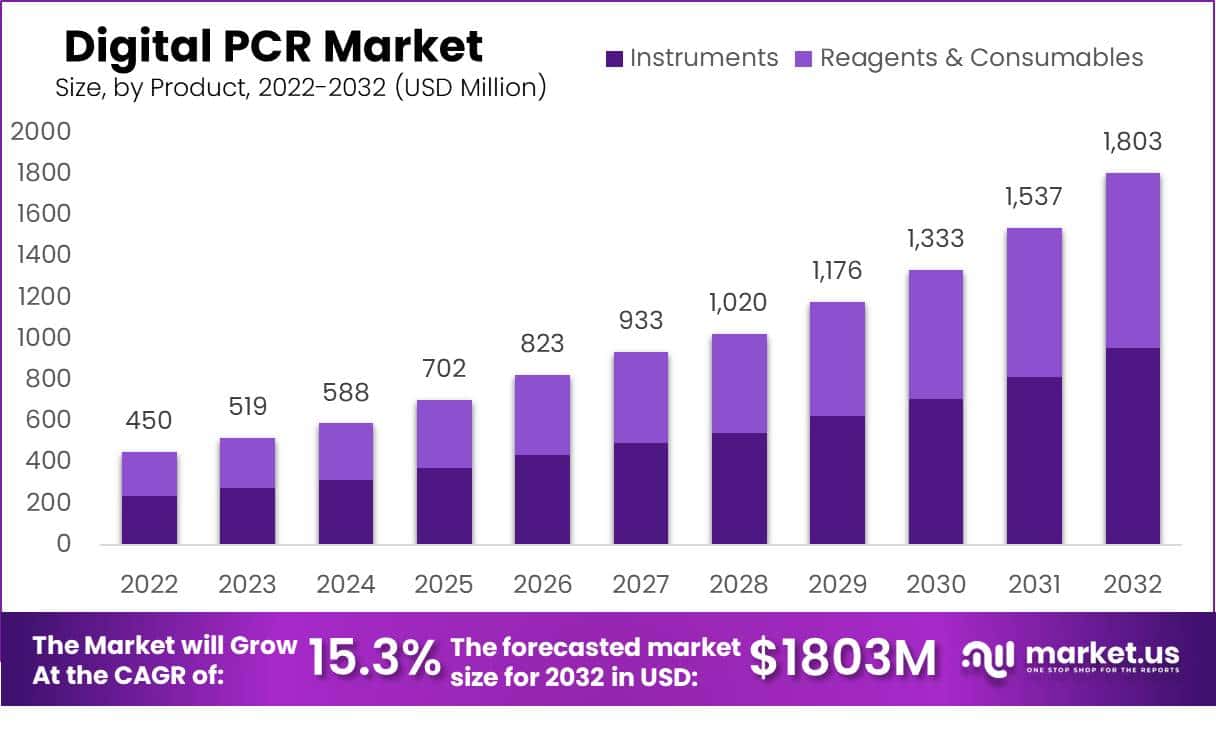 Digital PCR Market Size, Share, Outlook | CAGR Of 15.3%