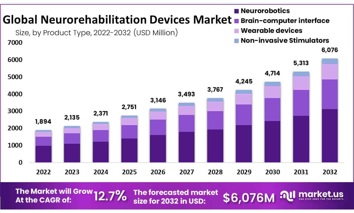 Neurorehabilitation Devices Market Size | CAGR of 12.7%