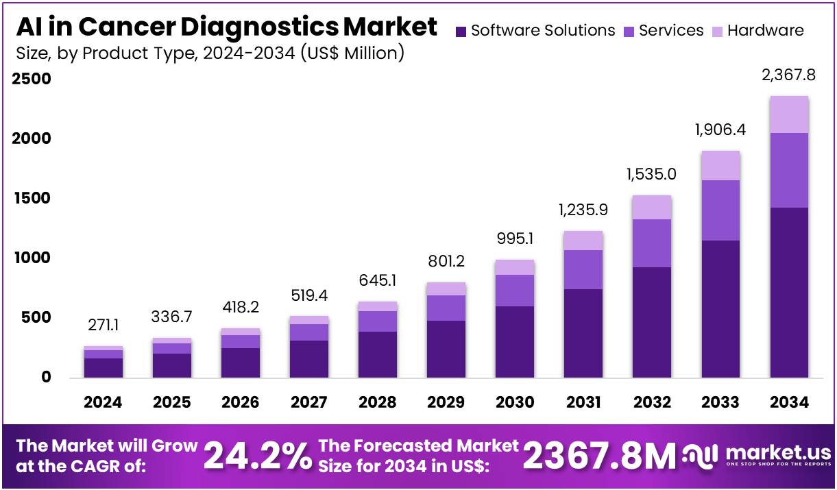 AI in Cancer Diagnostics Market Size, Share | CAGR Of 24.2%
