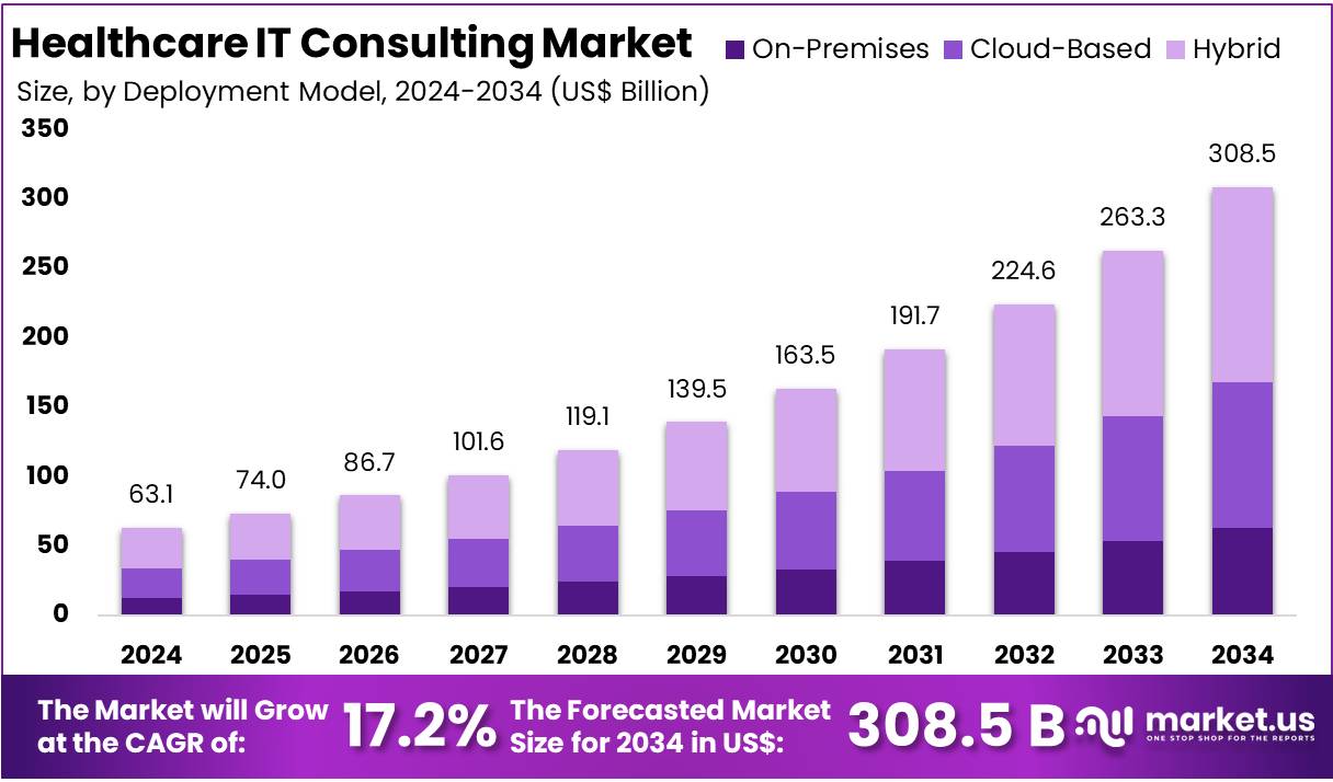 Healthcare IT Consulting Market Size, Share | CAGR Of 17.2%