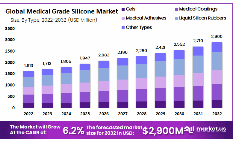 Medical Grade Silicone Market Share, Size | CAGR of 6.2%
