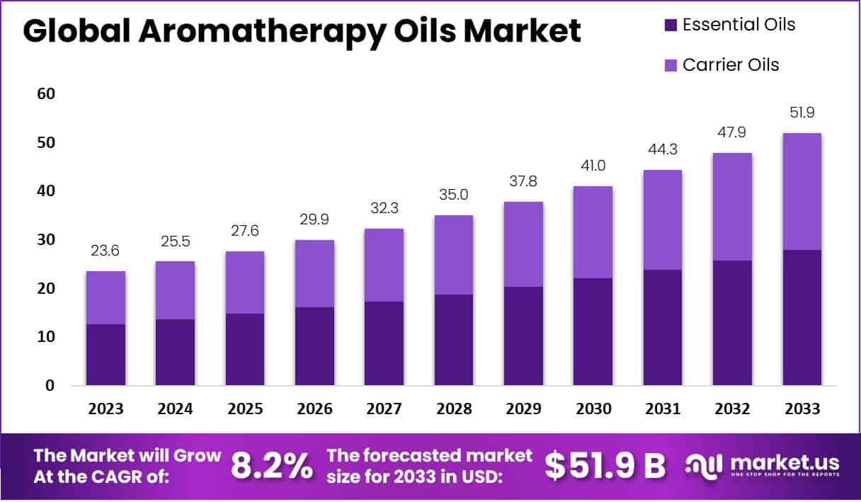 Aromatherapy Oils Market Size, Share, Growth | CAGR Of 8.2%