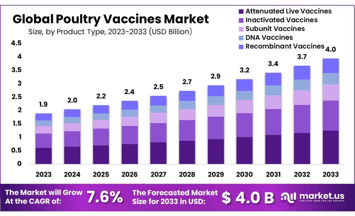 Poultry Vaccines Market Size, Share, Price | CAGR of 7.6%