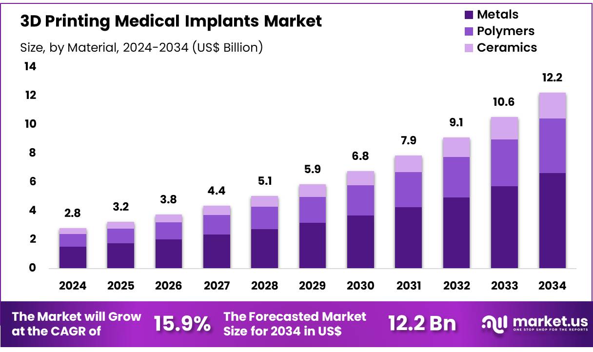 3D Printing Medical Implants Market Growth | CAGR of 15.9%