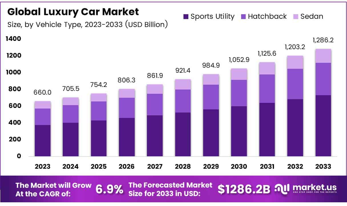 Luxury Car Market Size, Share, Demand | CAGR of 6.9%