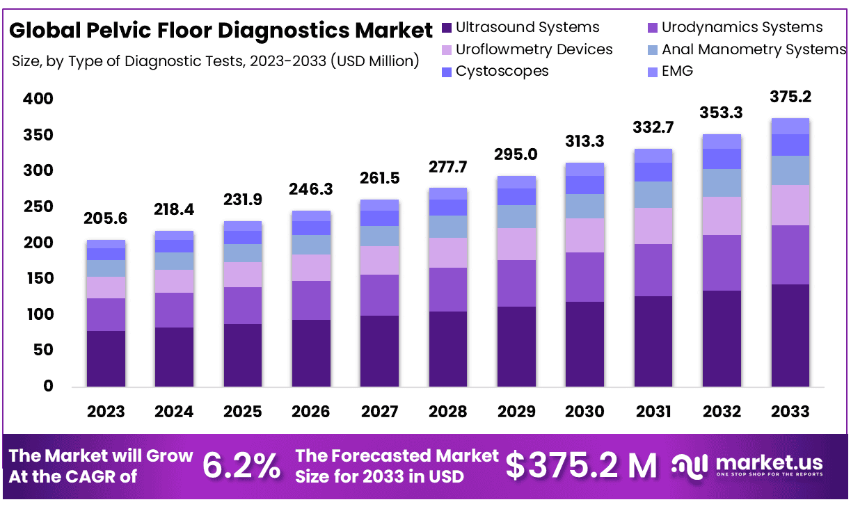 Pelvic Floor Diagnostics Market Size, Share | CAGR of 6.2%