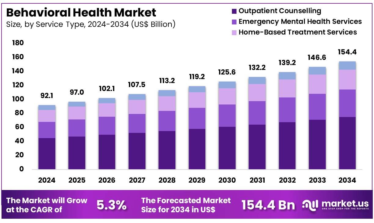 Behavioral Health Market Size, Share, Growth | CAGR of 5.3%