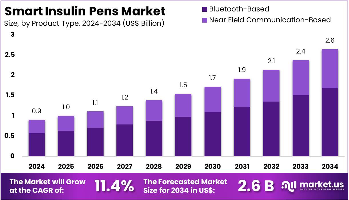 Smart Insulin Pens Market Size, Share | CAGR of 11.4%