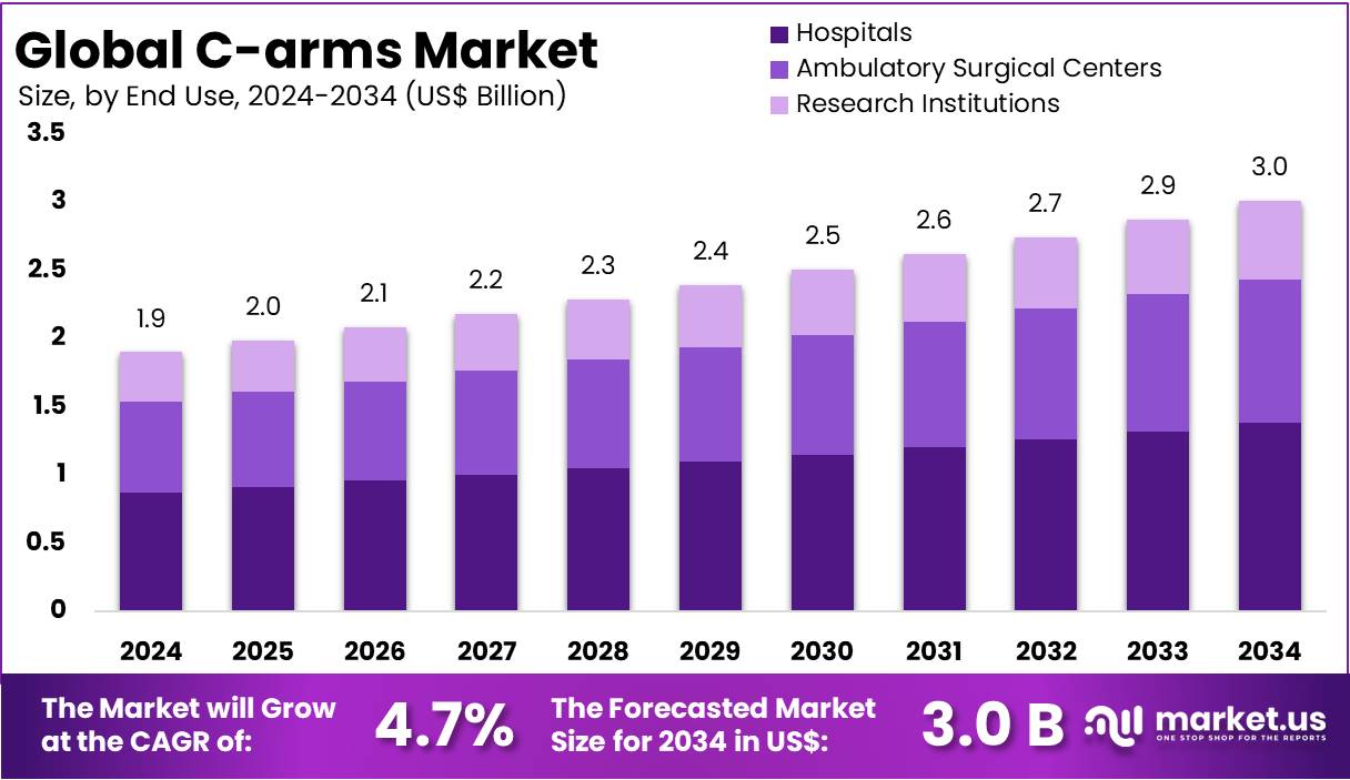 C-arms Market Size, Share, Growth | CAGR Of 4.7%