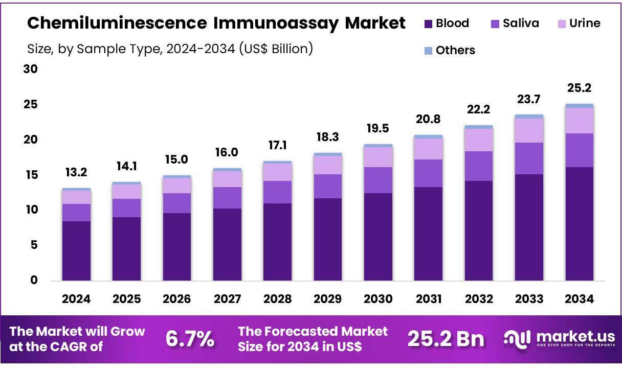 Chemiluminescence Immunoassay Market Size | CAGR of 6.7%