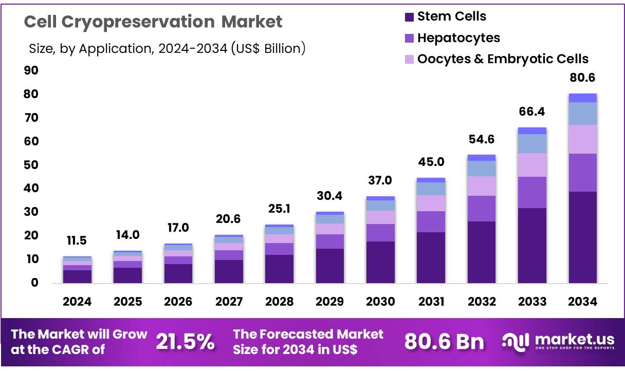 Cell Cryopreservation Market Growth Analysis | CAGR of 21.5%