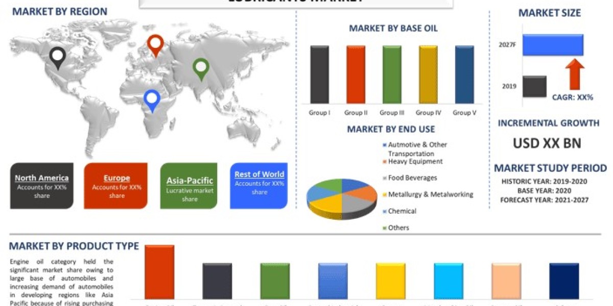 Lubricants Market Report, Size, Share, Segment & Forecast 2027