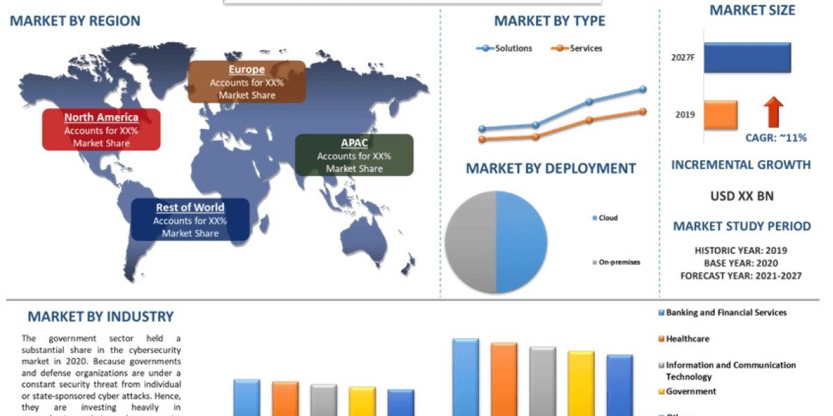 Cybersecurity Market Report, Size, Growth, Segment & Forecast 2027
