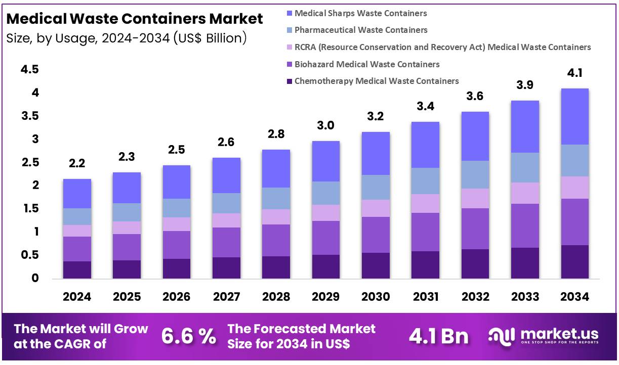 Medical Waste Containers Market Growth, Analysis|CAGR of 6.6%