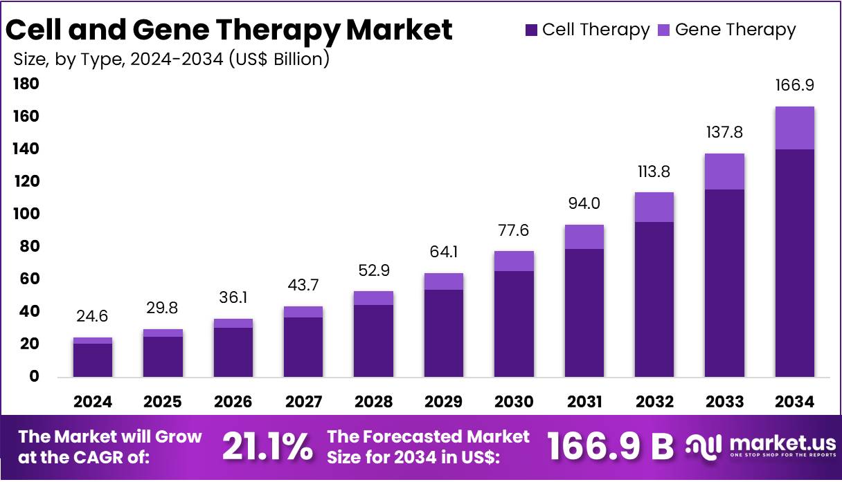 Cell and Gene Therapy Market Size, Share | CAGR Of 24.6%