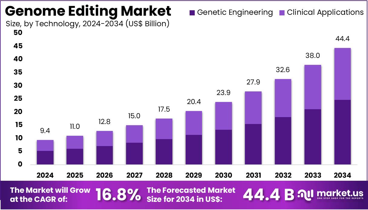 Genome Editing Market Size, Share | CAGR Of 16.8%
