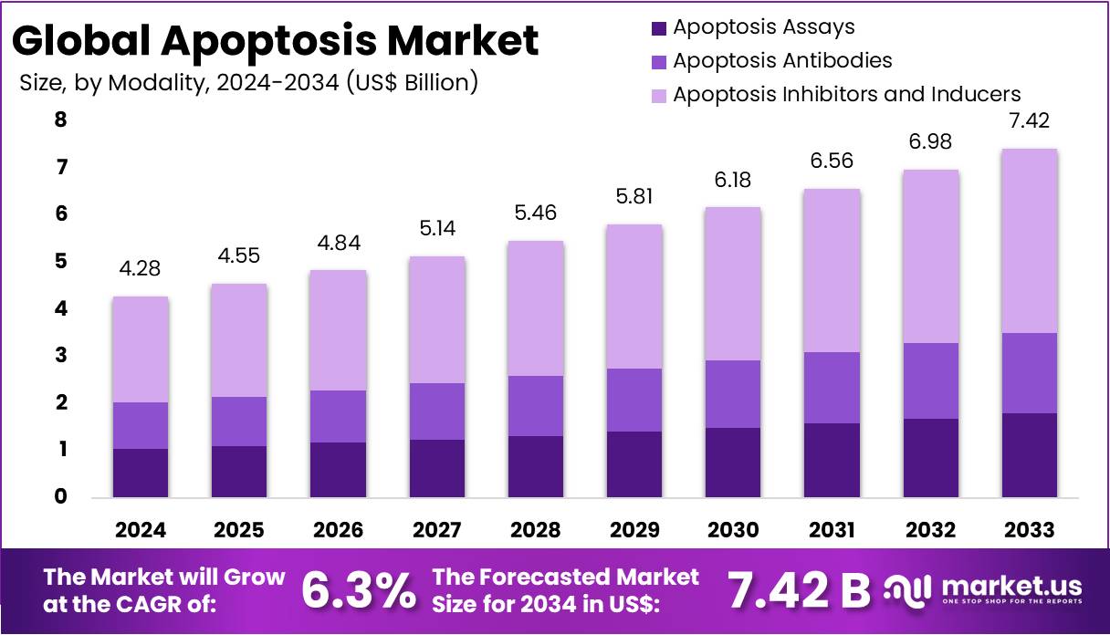 Apoptosis Market Size, Share, Growth | CAGR Of 6.3%