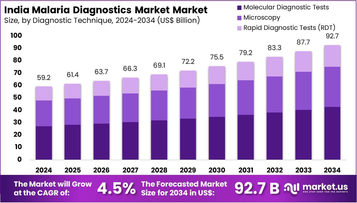 India Malaria Diagnostics Market Size, Share | CAGR Of