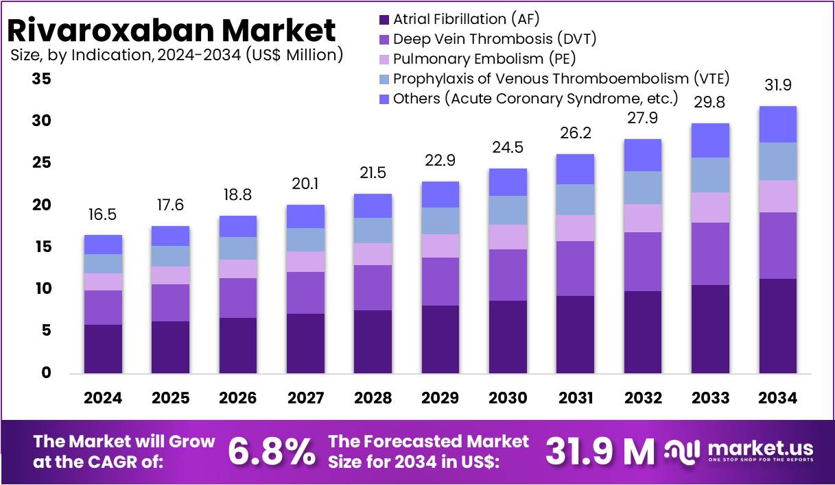 Rivaroxaban Market Size, Share | CAGR Of 6.8%