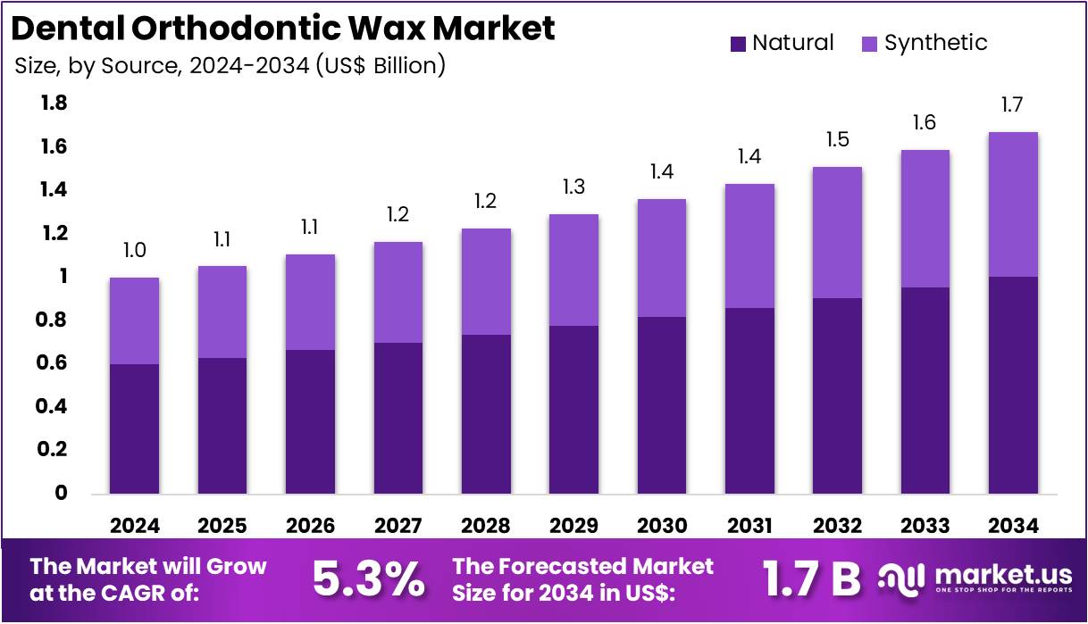 Dental Orthodontic Wax Market Size, Share | CAGR Of 5.3%