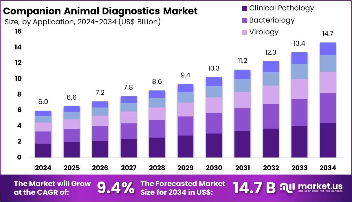 Companion Animal Diagnostics Market Size | CAGR Of 9.4%