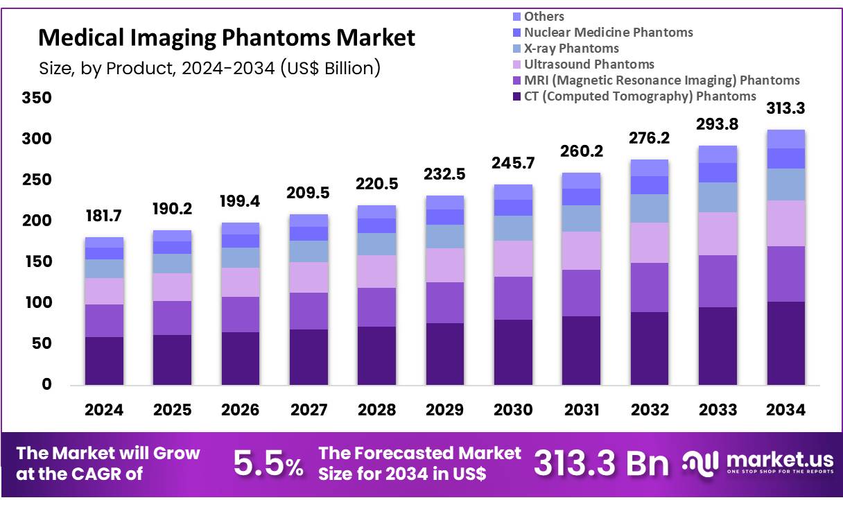 Medical Imaging Phantoms Market Growth | CAGR of 5.5%